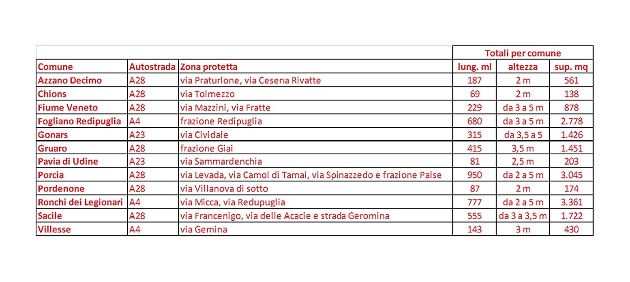 AUTOSTRADE ALTO ADRIATICO: VIA LIBERA DAL MINISTERO DELL’AMBIENTE AL PIANO DI BARRIERE FONOASSORBENTI