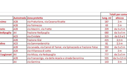 AUTOSTRADE ALTO ADRIATICO: VIA LIBERA DAL MINISTERO DELL’AMBIENTE AL PIANO DI BARRIERE FONOASSORBENTI