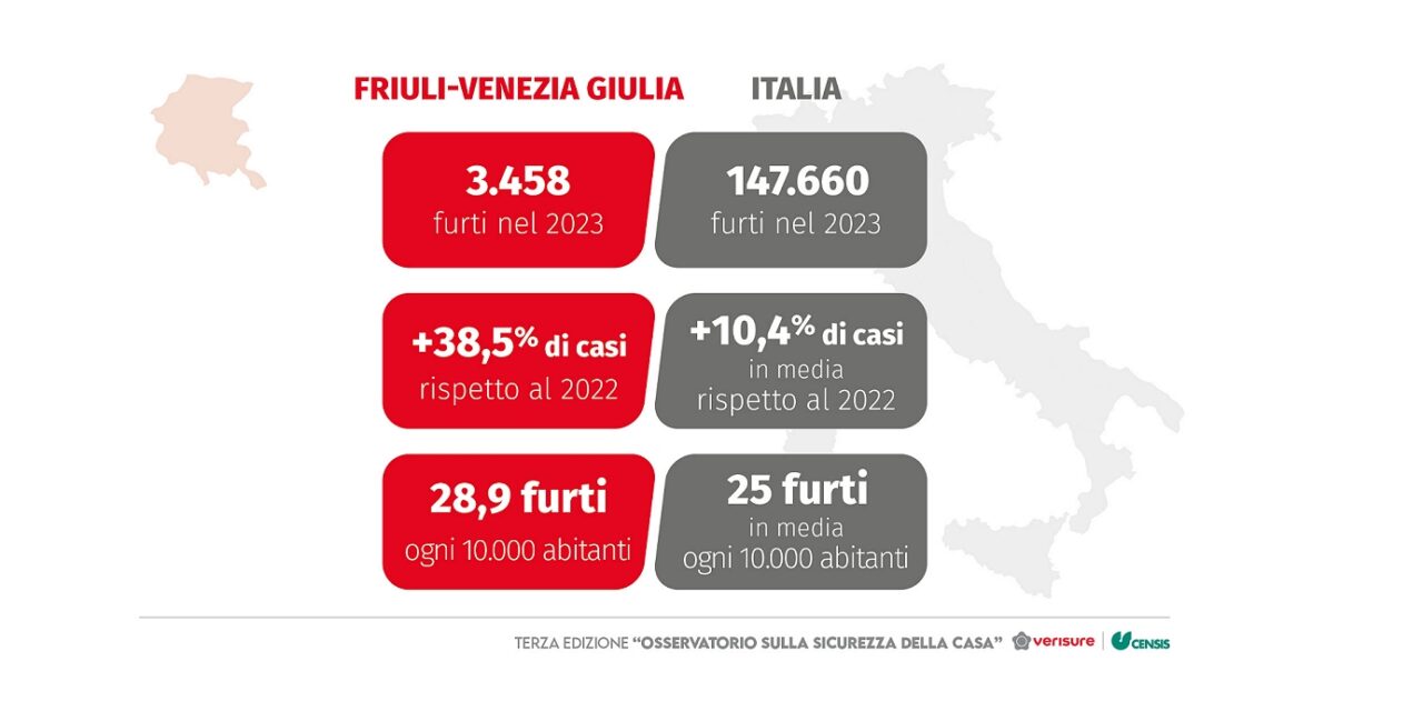 FURTI IN ABITAZIONE: FRIULI VENEZIA GIULIA, +38,5% NEL 2023 TRAINATO DALLA PROVINCIA DI TRIESTE