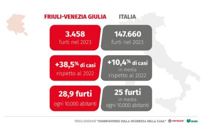 FURTI IN ABITAZIONE: FRIULI VENEZIA GIULIA, +38,5% NEL 2023 TRAINATO DALLA PROVINCIA DI TRIESTE