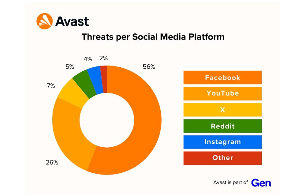 Il Lato Oscuro dei Social Media: Truffe, Minacce e Crimine informatico